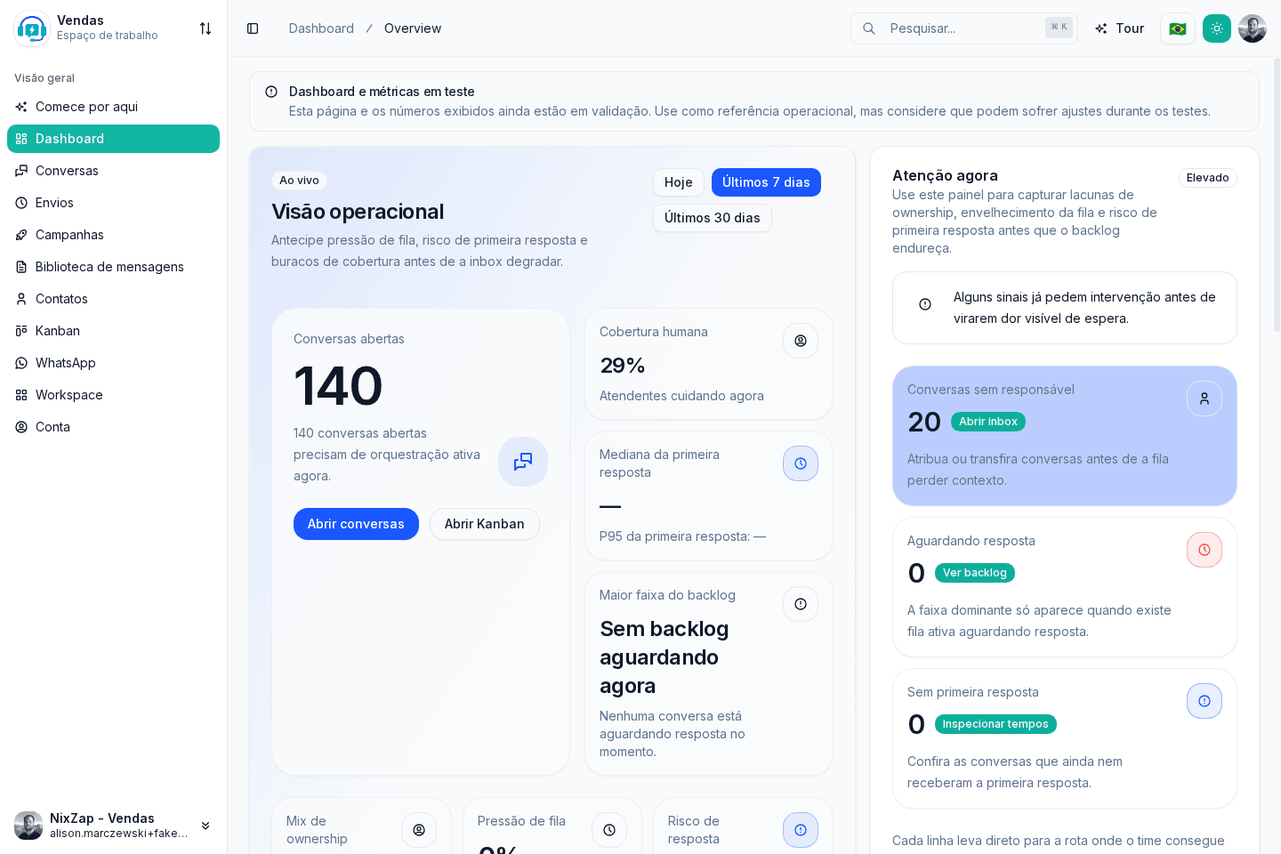 Dashboard operacional da NixZap com métricas de ritmo e gargalo do time.